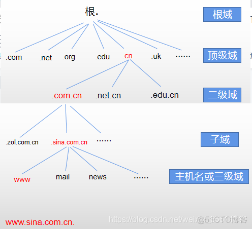 centos ping 命令关闭反向解析 linux关闭dns反向解析_DNS