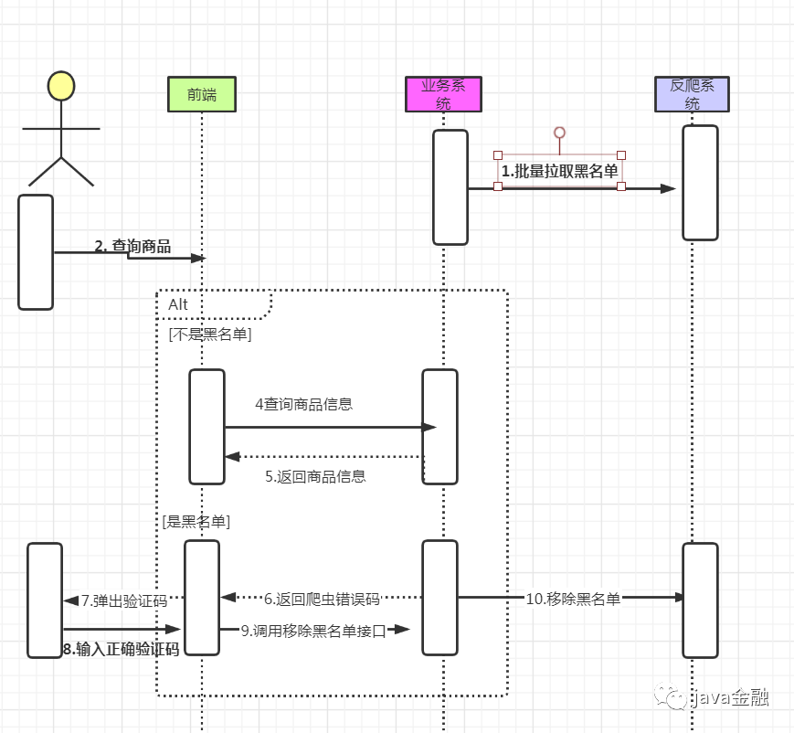 java开发金融信贷项目包括哪些内容 java金融项目资料全套_redis