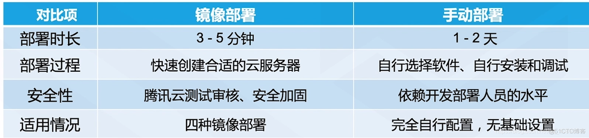 云服务器实现haproxy高可用 云服务器可用区_应用场景_02