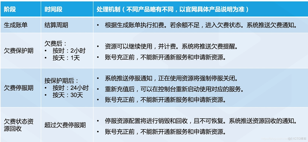 云服务器实现haproxy高可用 云服务器可用区_云服务器实现haproxy高可用_10