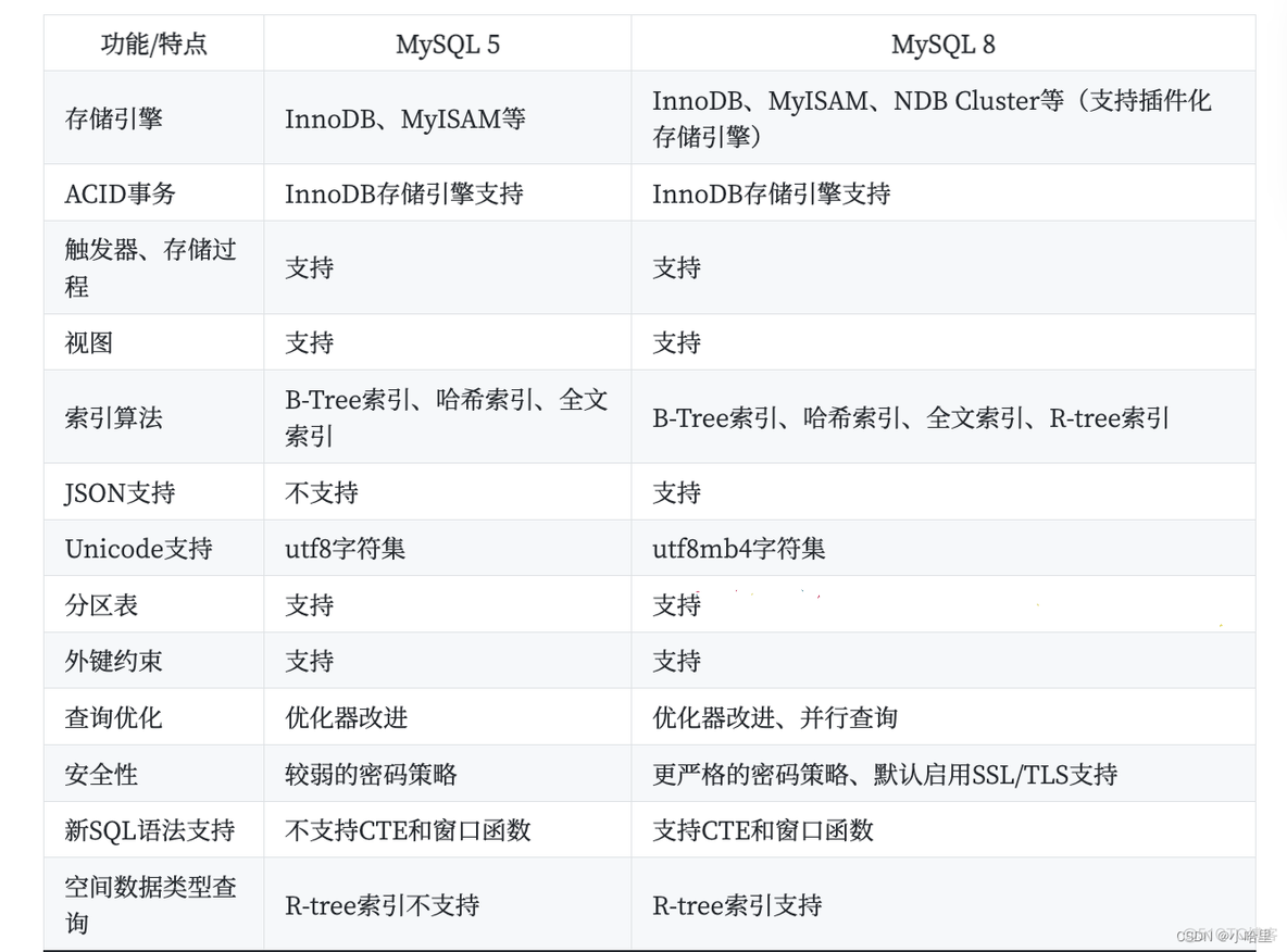 MySQL官方网 centos 用什么版本 mysql有什么版本_数据库