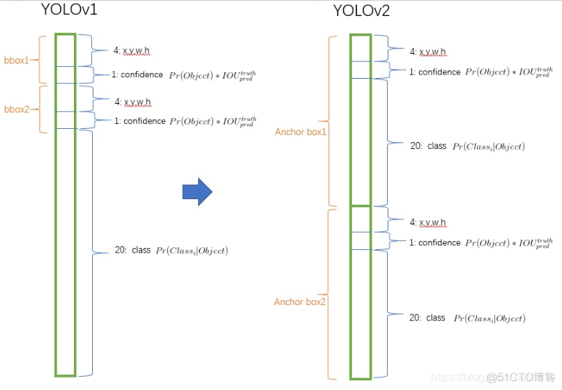 yolov8 对应python哪个版本 yolov2_深度学习_04