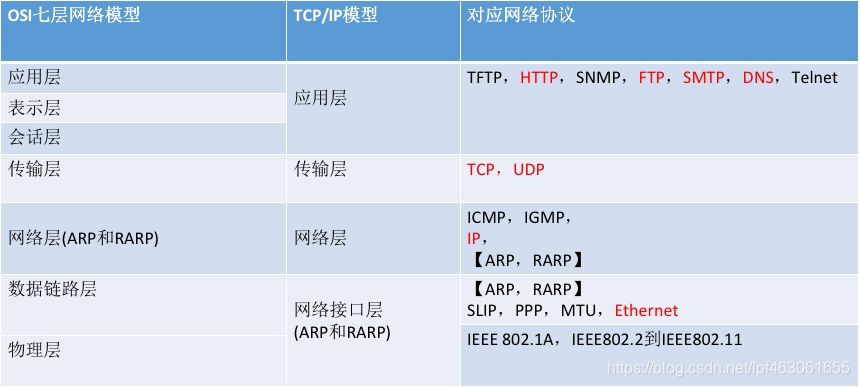 wireshark蓝色和红色 wireshark中黑色代表_tcpip