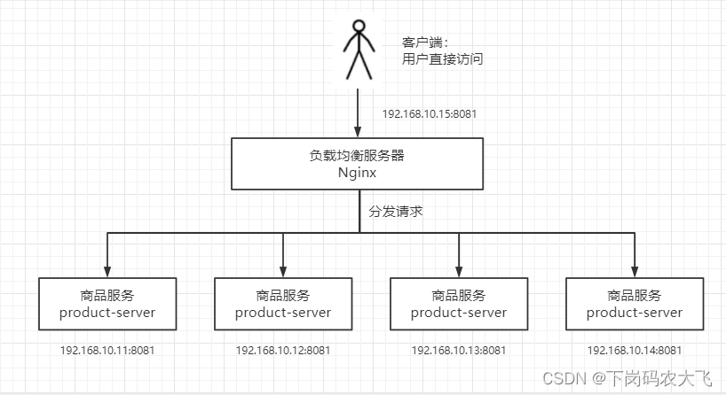 k8s node port负载均衡问题 k8s实现负载均衡_springcloud_03