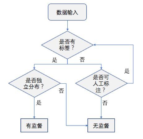 有监督学习和无监督学习的区别和联系 有监督与无监督_算法_03