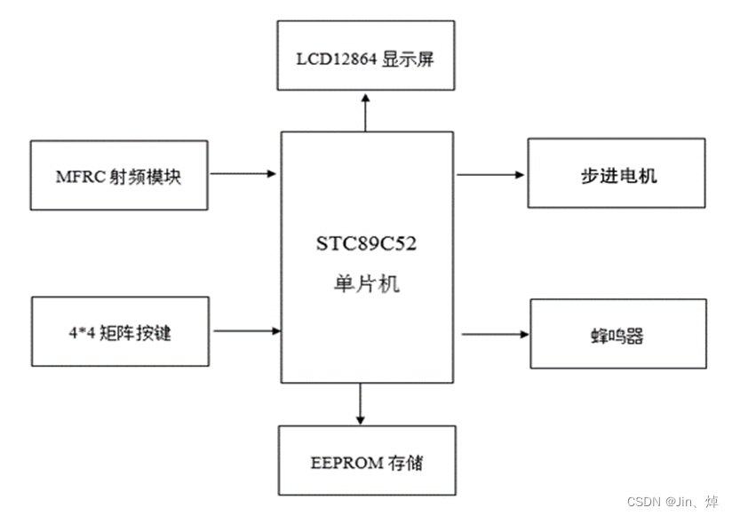 rfid access control门禁说明书 rfidaccesscontrol门禁密码_步进电机