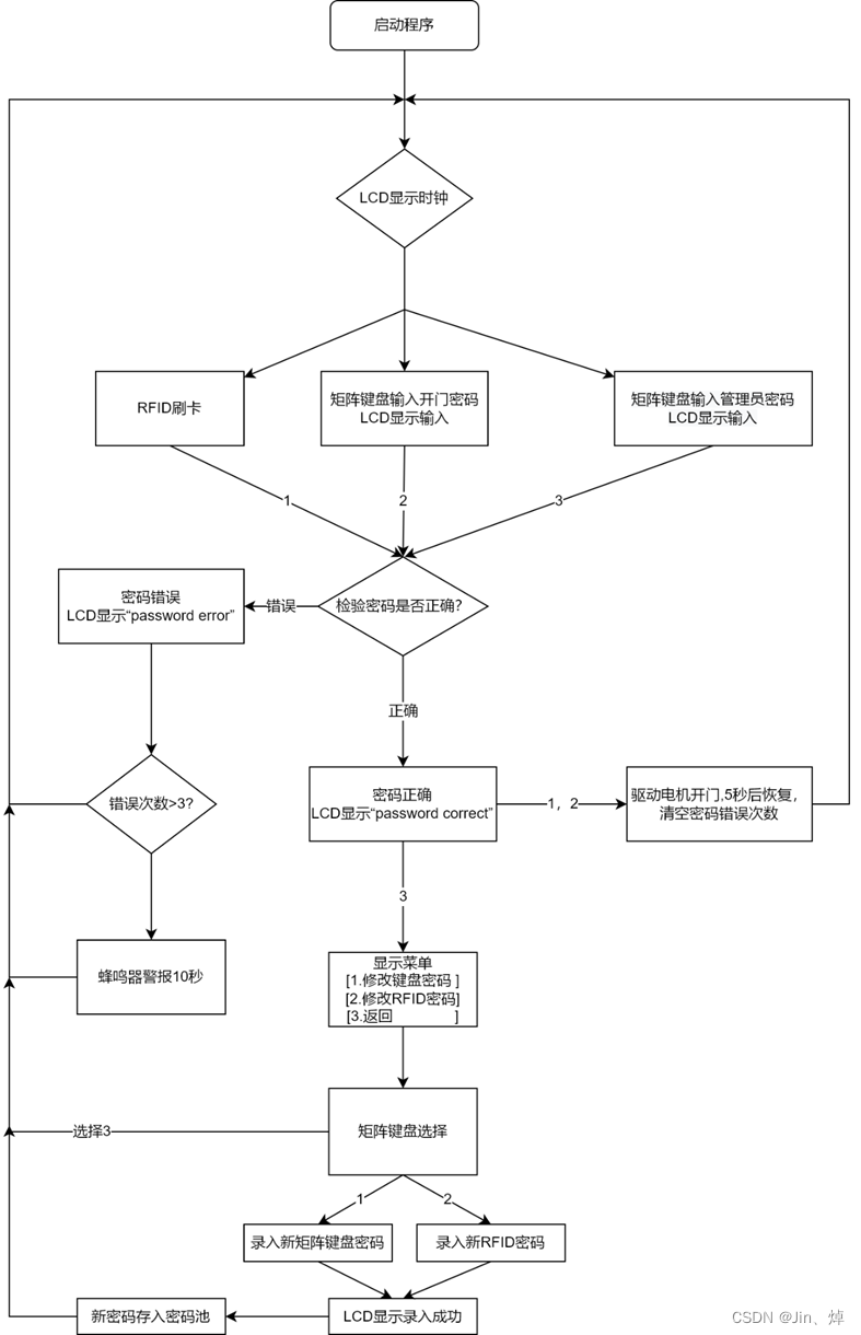 rfid access control门禁说明书 rfidaccesscontrol门禁密码_单片机_02