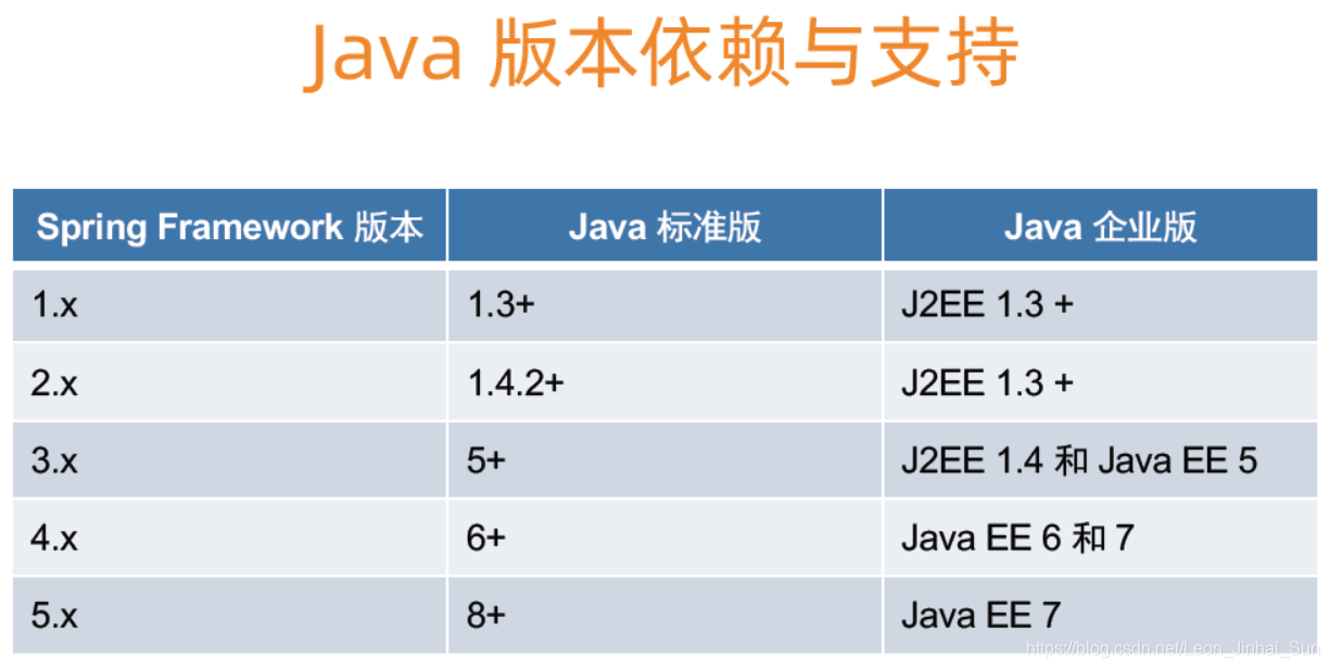 spring版本和hibernate spring各个版本新特性_spring版本和hibernate