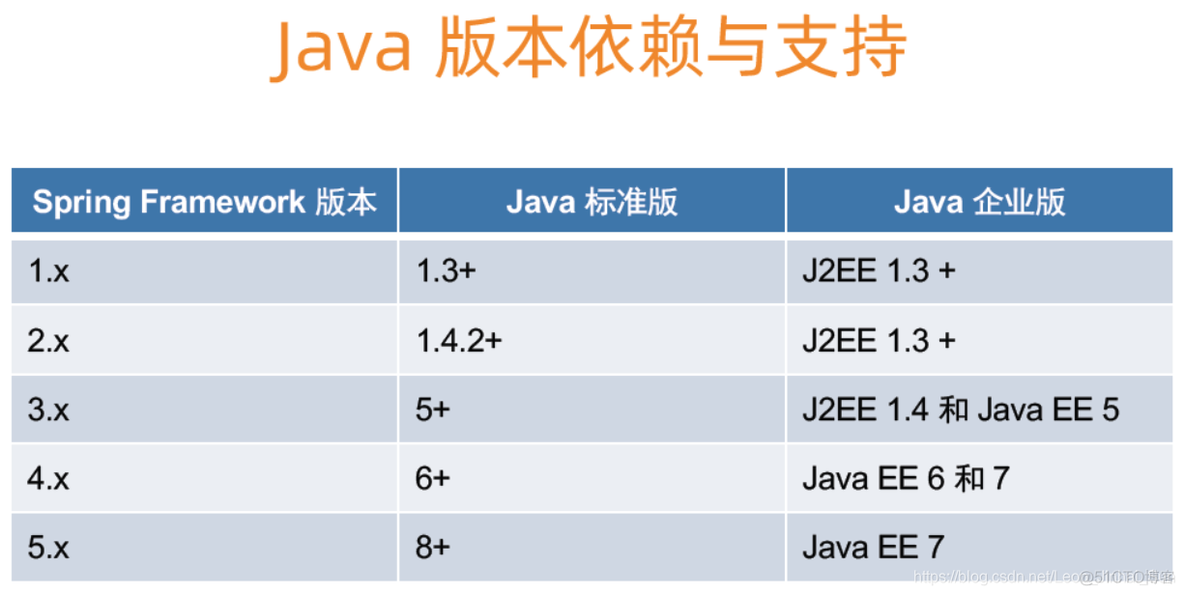 spring版本和hibernate spring各个版本新特性_Java