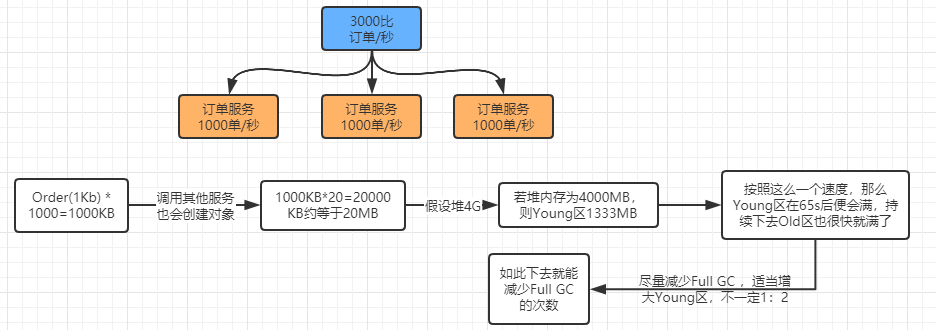 java程序出现GC日志 jvm gc日志开启_老年代_09