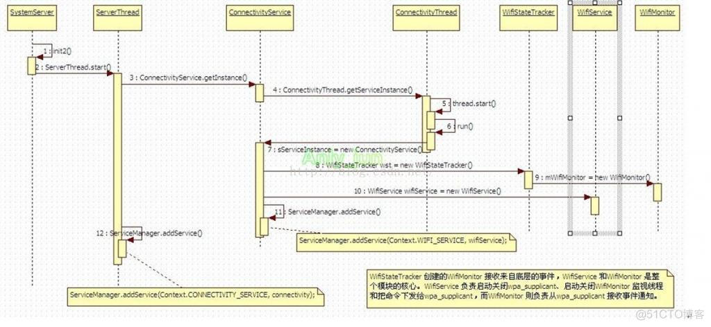 wifi模块和手机连接使用云平台了吗 wifi模块与安卓连接原理_android