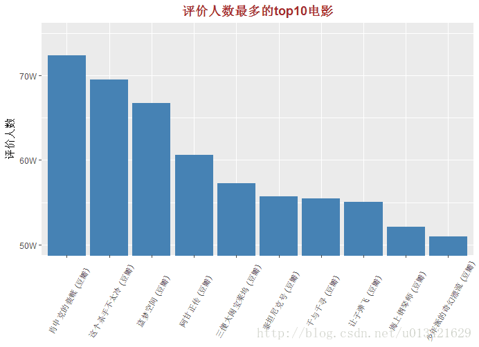 r语言医学数据分析实战题库 r语言 数据分析_r语言