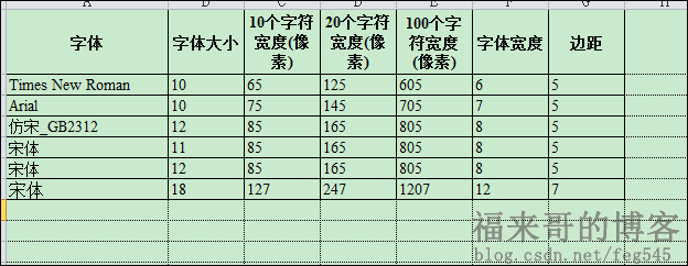 java CTTbl设置表格宽度 表格的宽度怎么设置java_excel_05