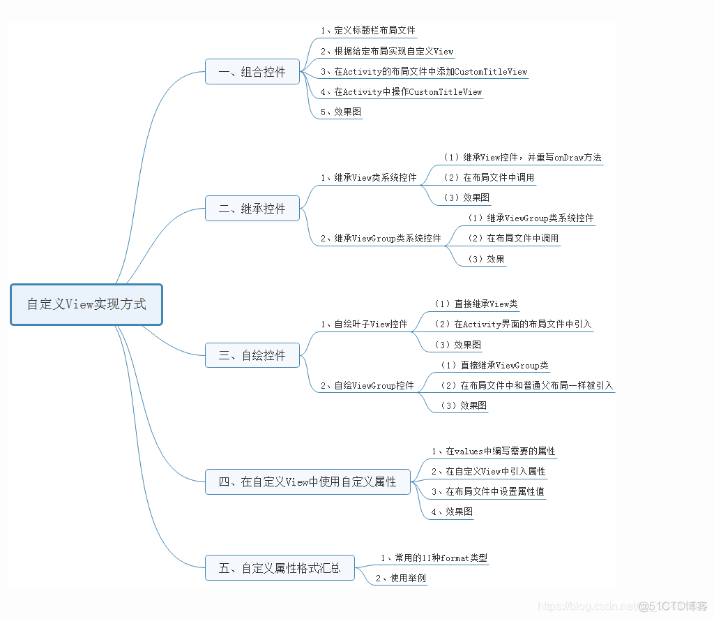 ios开发自定义view的初始化方法 自定义view三种模式_控件