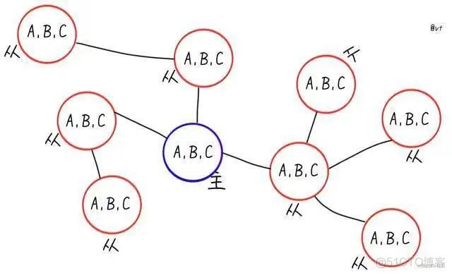 redis clustet怎么实现故障转移 redis集群故障转移_分布式_03