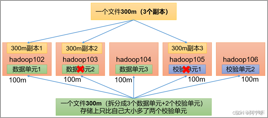 hdfs冗余数据块删除 hdfs冗余存储的优点_ci_02