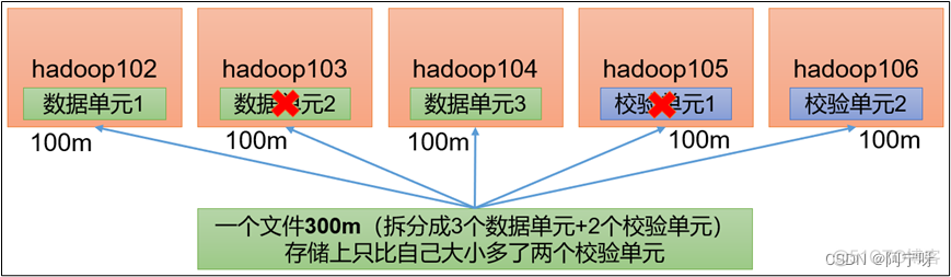 hdfs冗余数据块删除 hdfs冗余存储的优点_大数据_03