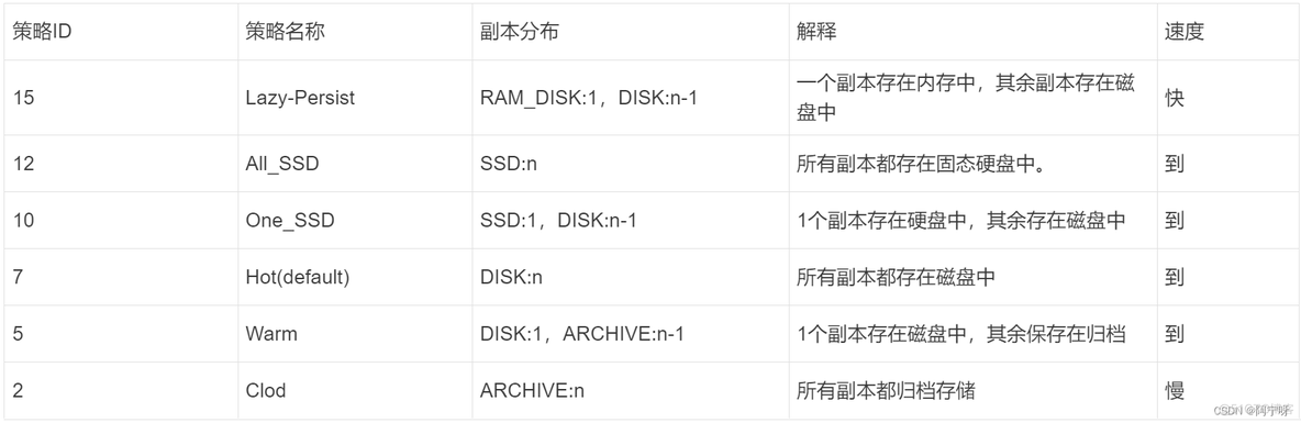 hdfs冗余数据块删除 hdfs冗余存储的优点_大数据_04