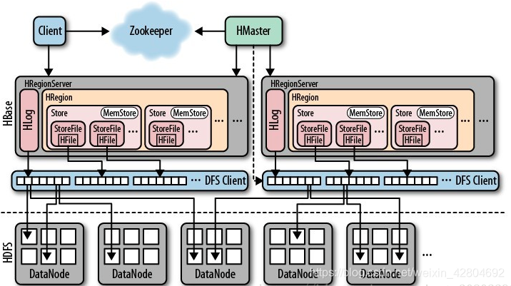 hbase getAPI读取列族 hbase读取流程_默认值