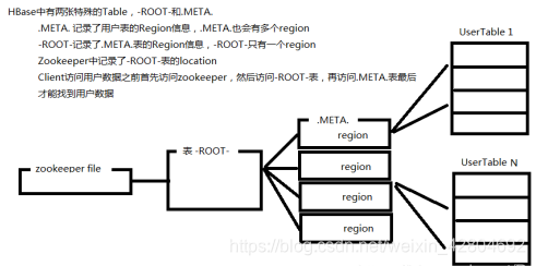 hbase getAPI读取列族 hbase读取流程_Server_02