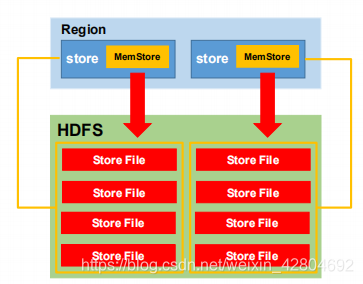 hbase getAPI读取列族 hbase读取流程_hbase getAPI读取列族_03