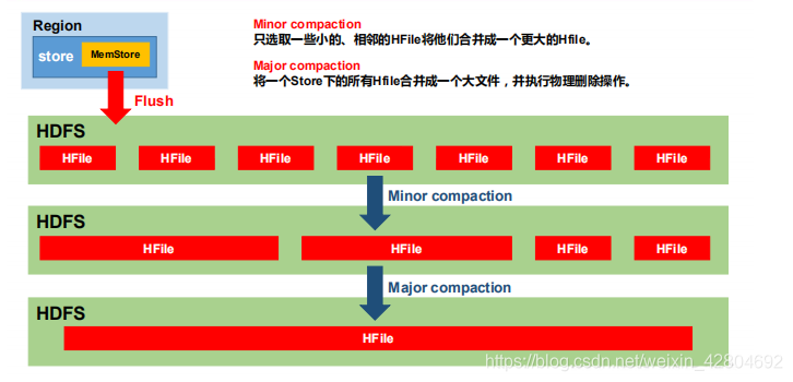 hbase getAPI读取列族 hbase读取流程_Server_04