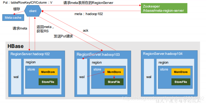 hbase getAPI读取列族 hbase读取流程_数据_06