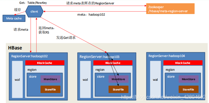 hbase getAPI读取列族 hbase读取流程_Server_07