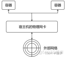 docker容器查看网络模式 docker容器的网络模式_docker_06