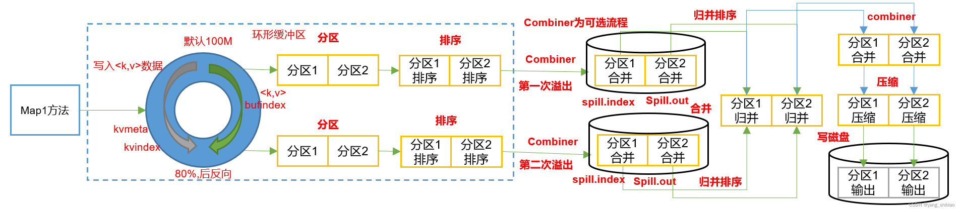 mapreduce一直卡住 mapreduce跑的慢的原因_mapreduce