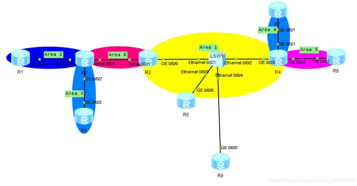 OSPF邻接关系实验心得 ospf邻接关系数量计算_泛洪