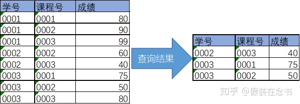 mysql如何给值设大于零 mysql 大于号_子查询_03