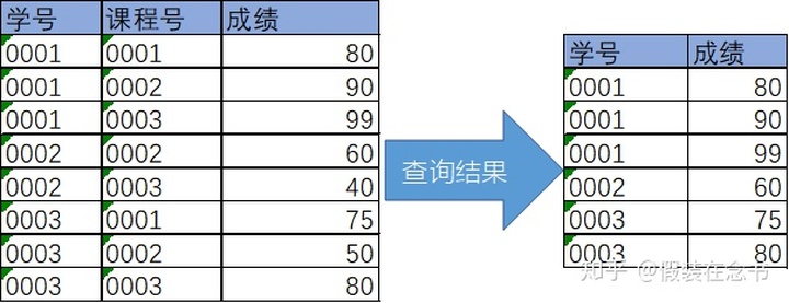 mysql如何给值设大于零 mysql 大于号_子查询_04