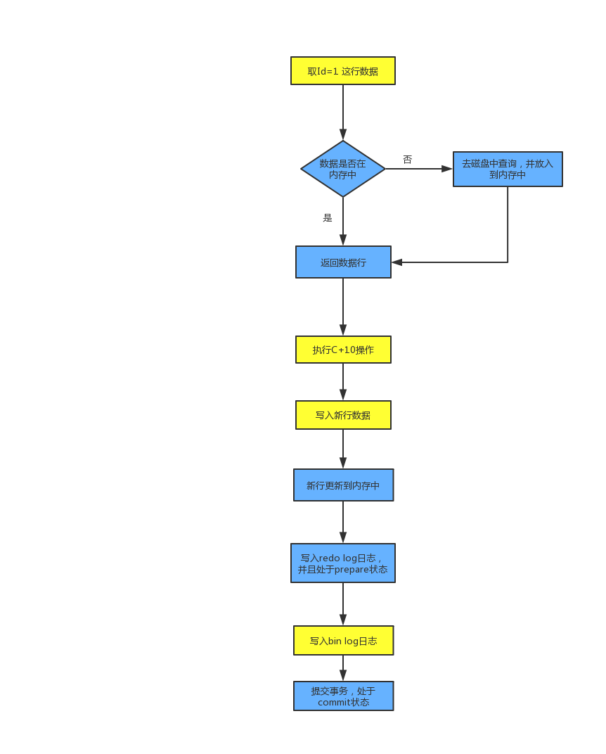 mysql update 前 几条 mysql更新前100条数据_sql_02