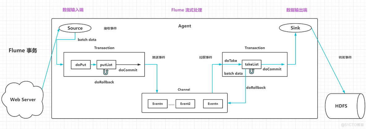 flume流程图 flume的体系结构_flume_04