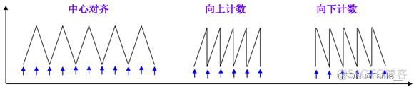 cubemax高级定时器配置中断 cubemx 定时器_arm_03