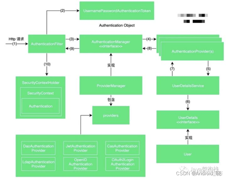 Spring Authorization Server 授权码模式流程图 springsecurity如何授权_java