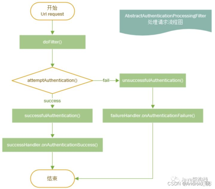 Spring Authorization Server 授权码模式流程图 springsecurity如何授权_spring boot_10