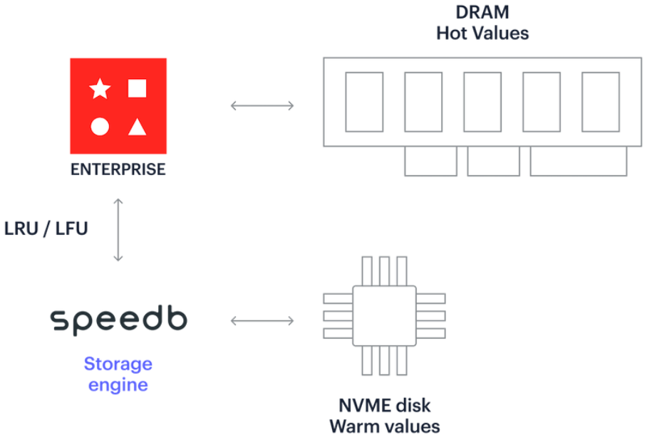 redis分配duoshaoG redis分层_Redis