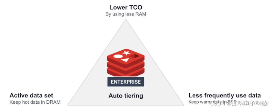 redis分配duoshaoG redis分层_java_02