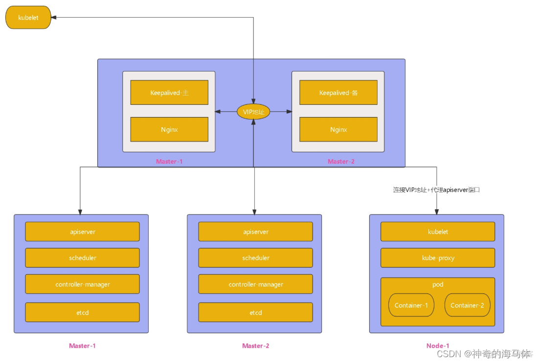 kubespray高可用节点部署 kubeadm部署k8s高可用集群_docker