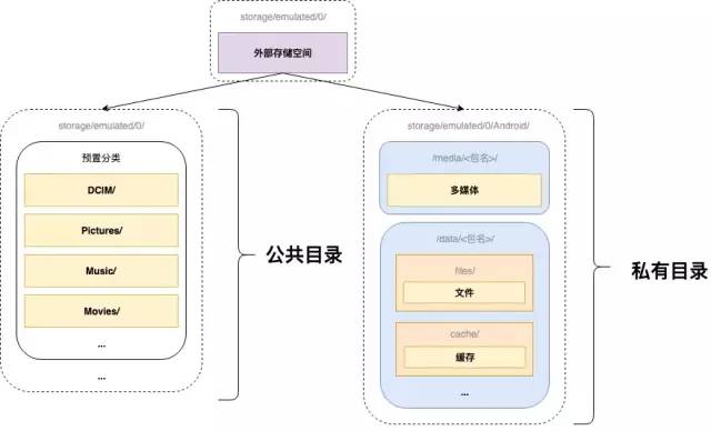 Android 对文件按时间排序 android文件存储实例_python