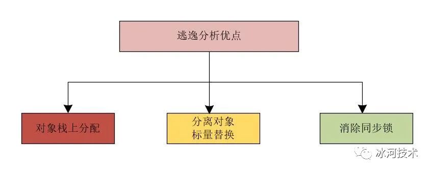 java 数组对象 个数不定 java数组中放对象_java判断三个数字范围是否有交集