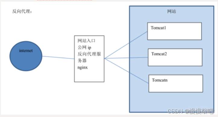 信创nginx可以使用 nginx应用_服务器_07