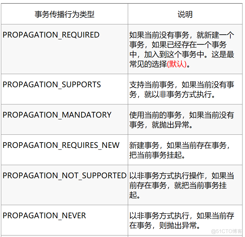 Spring注解事务什么时候提交 spring注解式事务_Powered by 金山文档_02