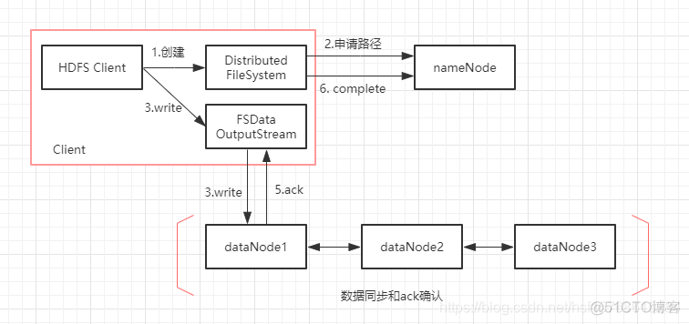 CDP 使用快照恢复HDFS数据 hdfs快照原理_hdfs_03