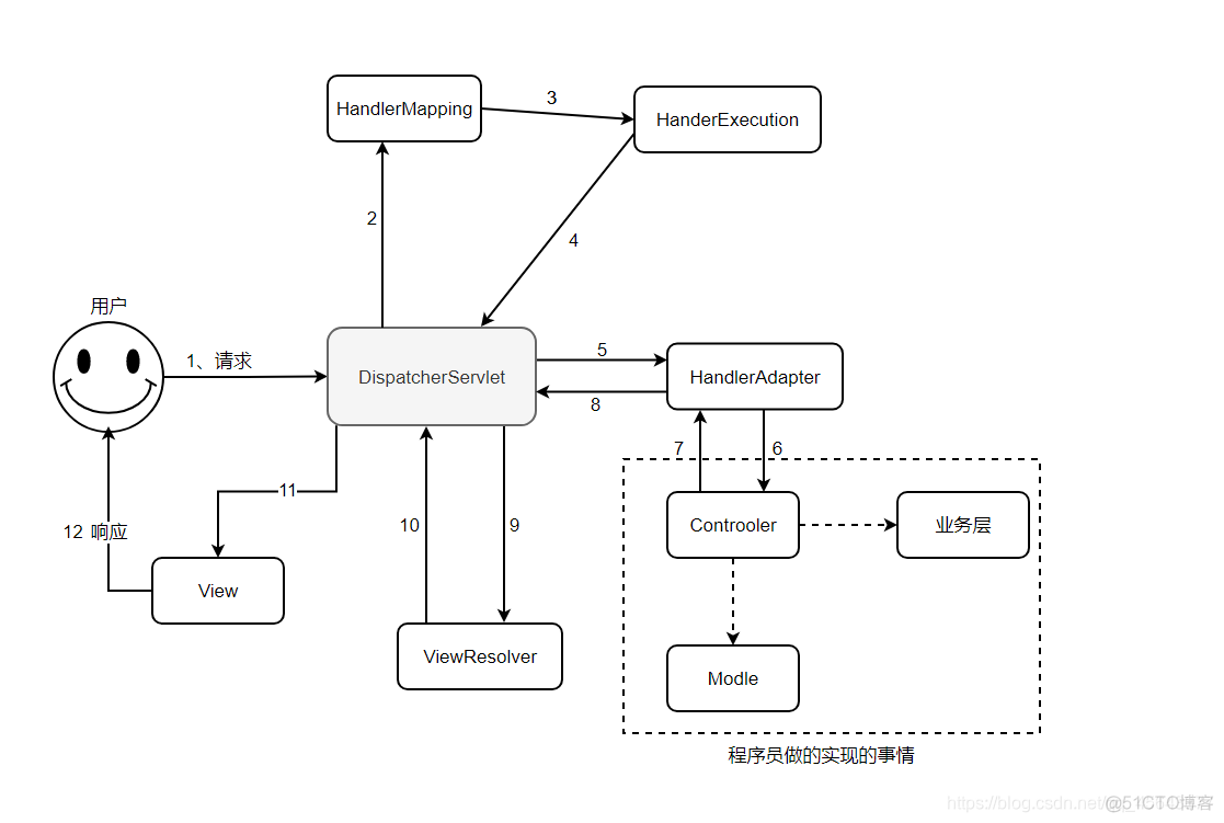 spring 业务逻辑流程引擎 springmvc业务流程_servlet