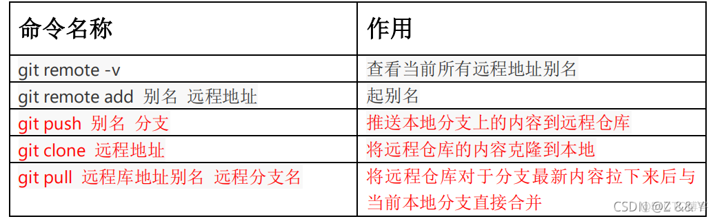 远程打开github仓库的vscode插件 github远程仓库地址_github_07