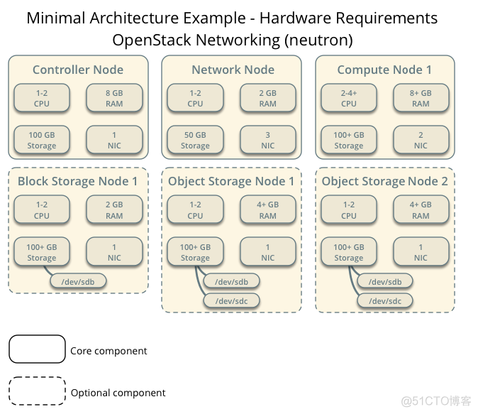 packstack安装openstacl mysql默认密码 openstack中文安装文档_开发者_02