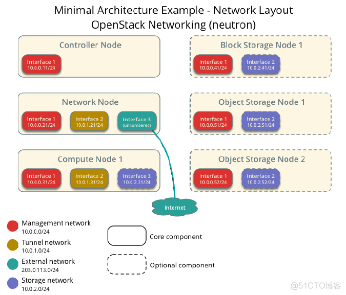 packstack安装openstacl mysql默认密码 openstack中文安装文档_网络接口_03